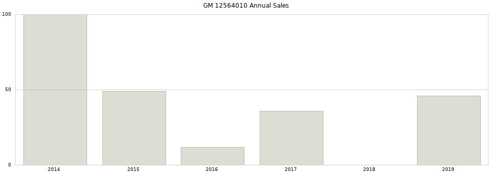 GM 12564010 part annual sales from 2014 to 2020.