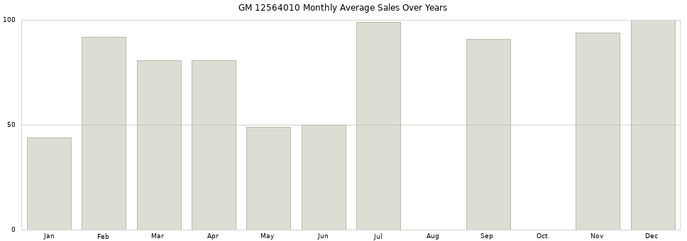 GM 12564010 monthly average sales over years from 2014 to 2020.