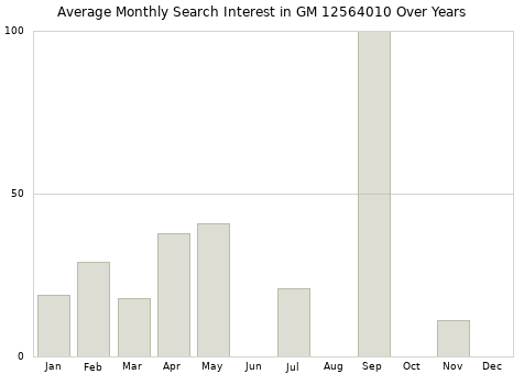 Monthly average search interest in GM 12564010 part over years from 2013 to 2020.