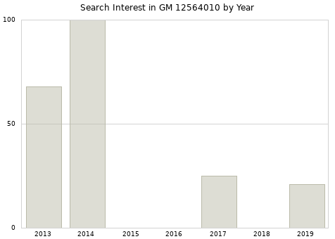 Annual search interest in GM 12564010 part.