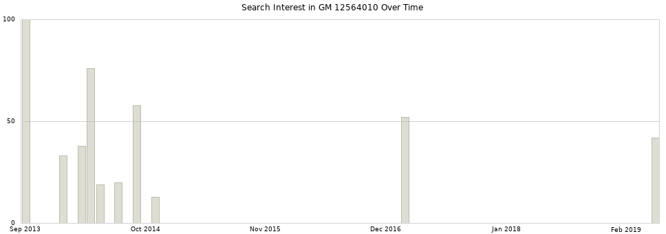 Search interest in GM 12564010 part aggregated by months over time.