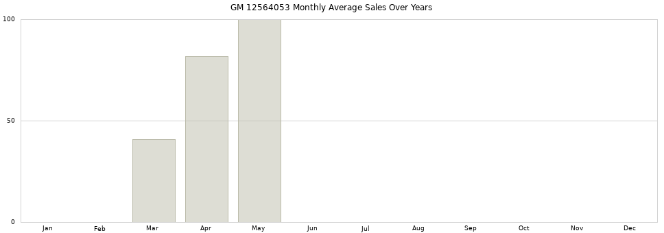GM 12564053 monthly average sales over years from 2014 to 2020.