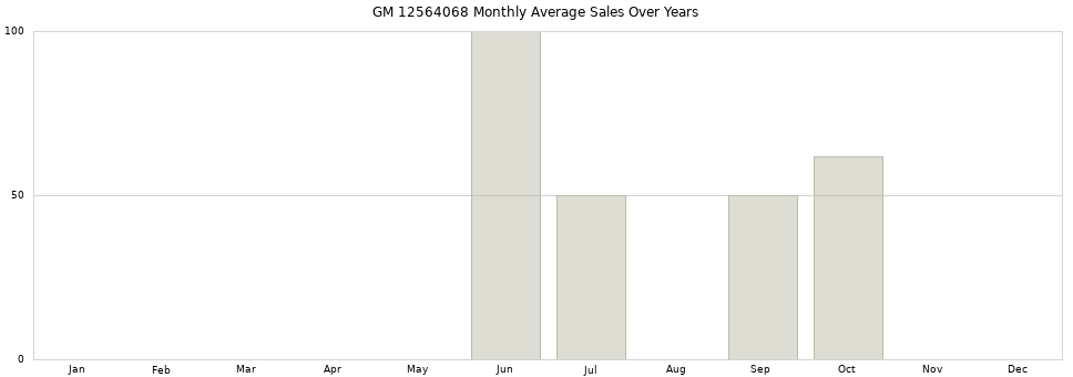 GM 12564068 monthly average sales over years from 2014 to 2020.