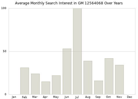 Monthly average search interest in GM 12564068 part over years from 2013 to 2020.