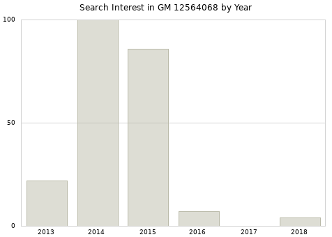Annual search interest in GM 12564068 part.