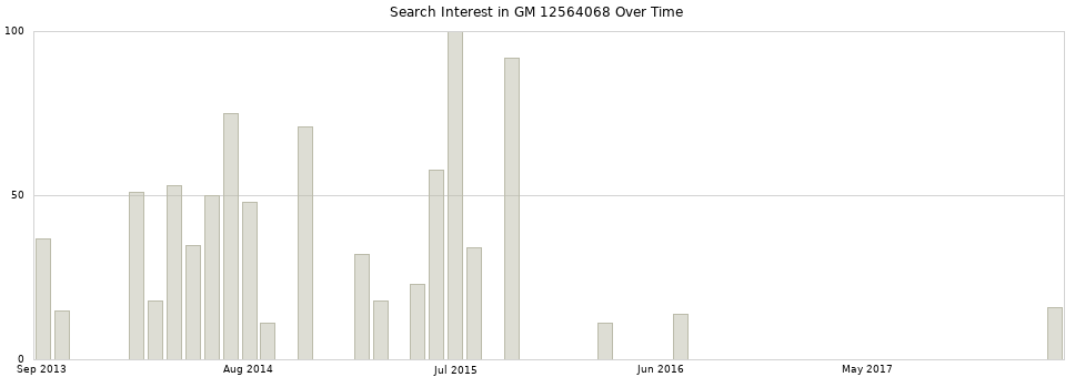 Search interest in GM 12564068 part aggregated by months over time.