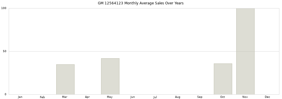 GM 12564123 monthly average sales over years from 2014 to 2020.