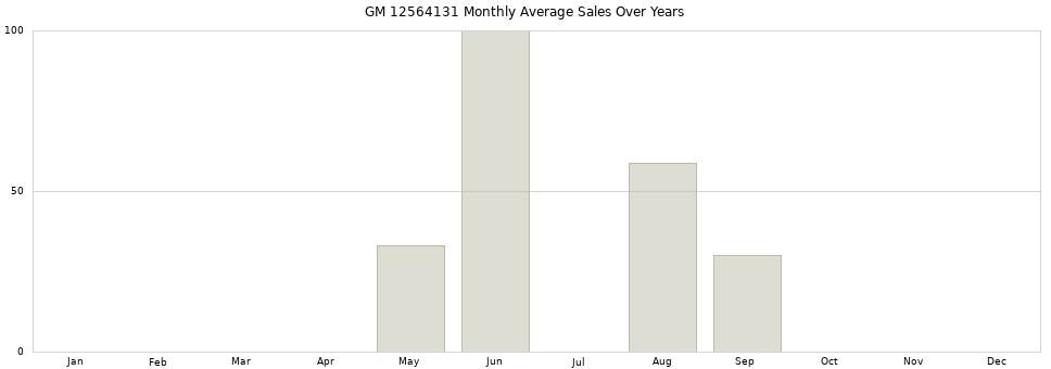 GM 12564131 monthly average sales over years from 2014 to 2020.