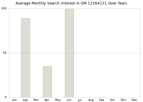 Monthly average search interest in GM 12564131 part over years from 2013 to 2020.