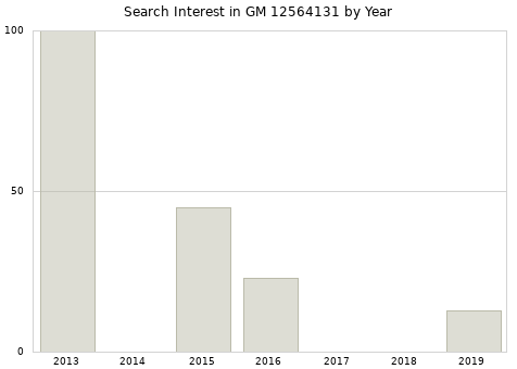 Annual search interest in GM 12564131 part.