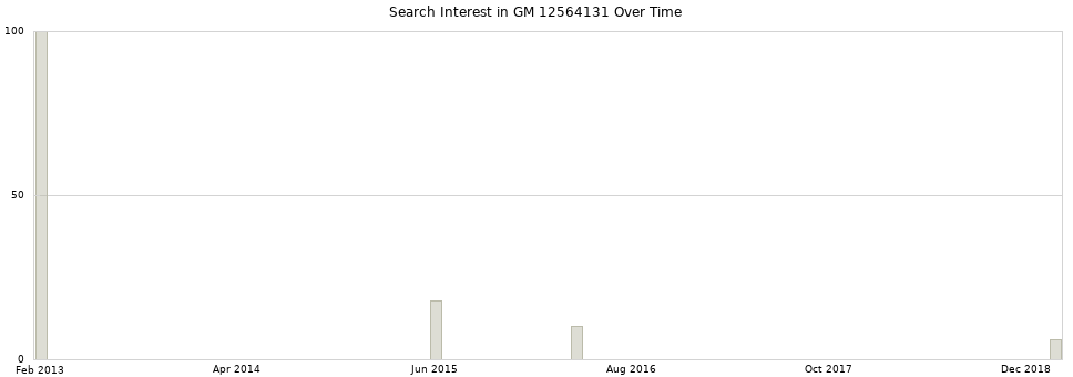 Search interest in GM 12564131 part aggregated by months over time.