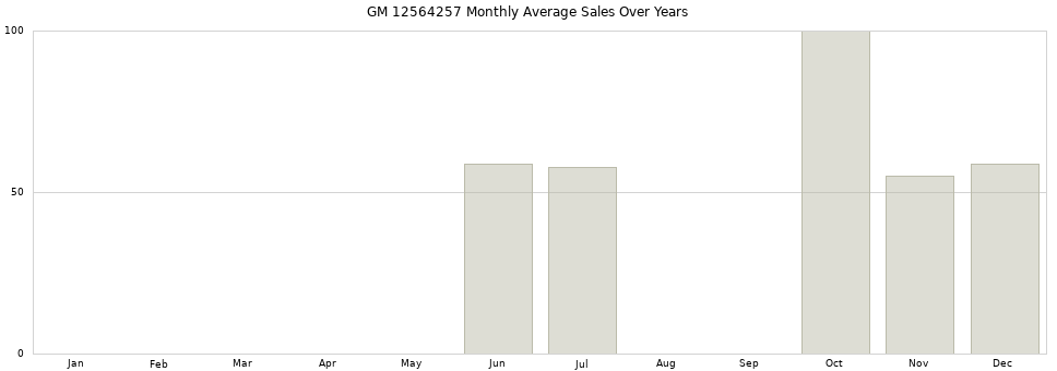 GM 12564257 monthly average sales over years from 2014 to 2020.