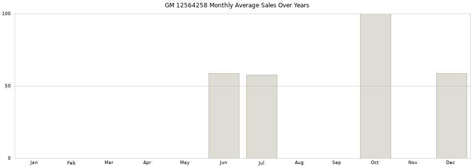 GM 12564258 monthly average sales over years from 2014 to 2020.