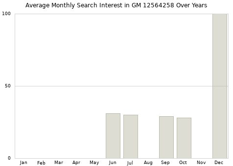 Monthly average search interest in GM 12564258 part over years from 2013 to 2020.