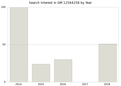 Annual search interest in GM 12564258 part.