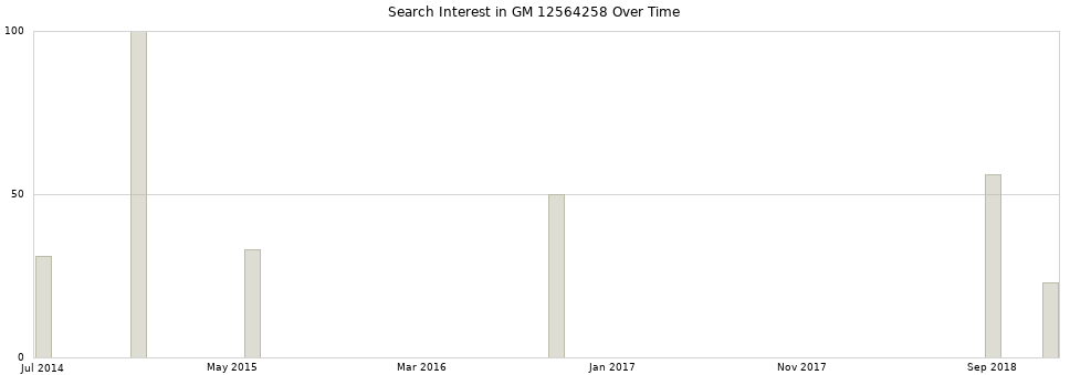 Search interest in GM 12564258 part aggregated by months over time.