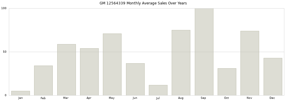 GM 12564339 monthly average sales over years from 2014 to 2020.