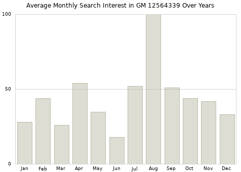 Monthly average search interest in GM 12564339 part over years from 2013 to 2020.