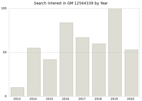 Annual search interest in GM 12564339 part.