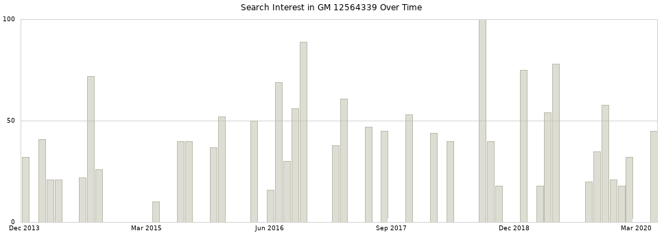 Search interest in GM 12564339 part aggregated by months over time.