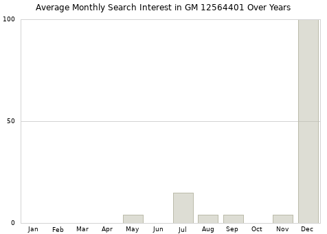 Monthly average search interest in GM 12564401 part over years from 2013 to 2020.