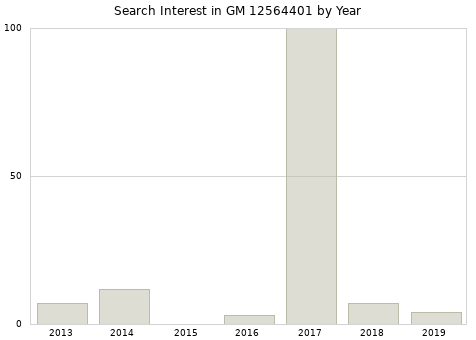 Annual search interest in GM 12564401 part.