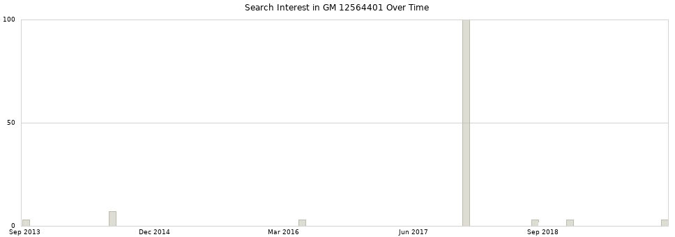 Search interest in GM 12564401 part aggregated by months over time.
