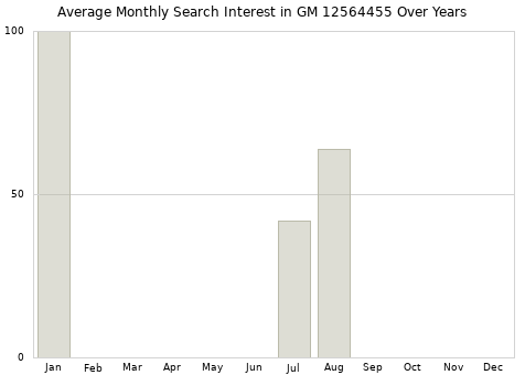 Monthly average search interest in GM 12564455 part over years from 2013 to 2020.