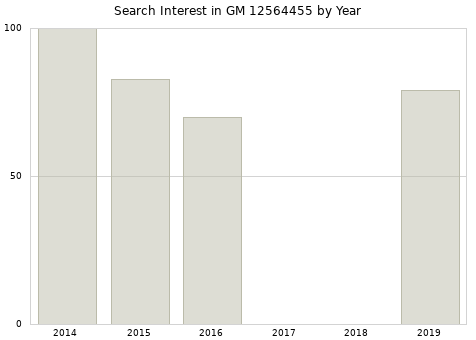 Annual search interest in GM 12564455 part.