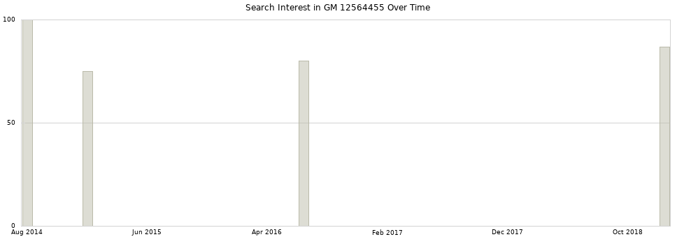 Search interest in GM 12564455 part aggregated by months over time.