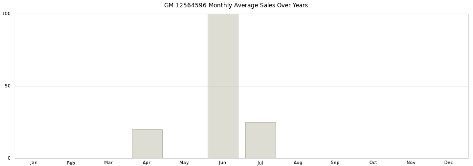 GM 12564596 monthly average sales over years from 2014 to 2020.