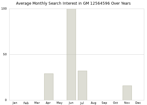 Monthly average search interest in GM 12564596 part over years from 2013 to 2020.