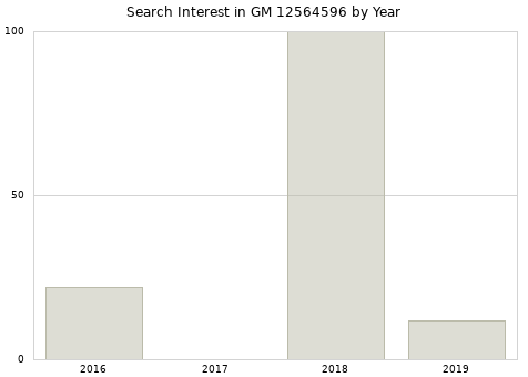 Annual search interest in GM 12564596 part.