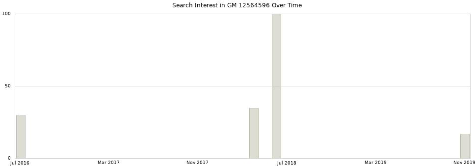 Search interest in GM 12564596 part aggregated by months over time.