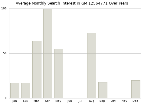 Monthly average search interest in GM 12564771 part over years from 2013 to 2020.