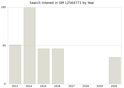 Annual search interest in GM 12564771 part.