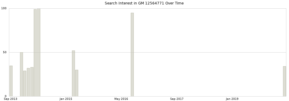Search interest in GM 12564771 part aggregated by months over time.