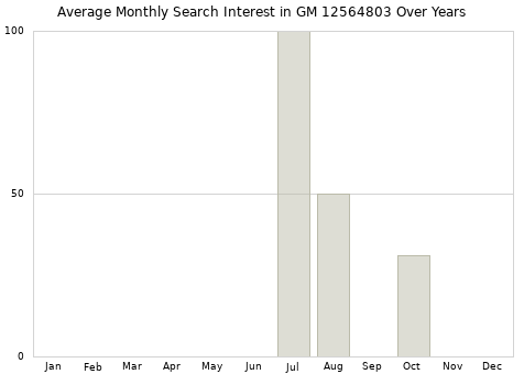 Monthly average search interest in GM 12564803 part over years from 2013 to 2020.