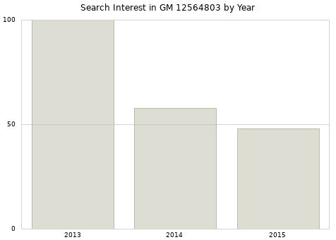 Annual search interest in GM 12564803 part.
