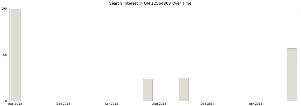 Search interest in GM 12564803 part aggregated by months over time.