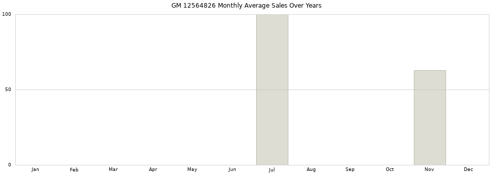 GM 12564826 monthly average sales over years from 2014 to 2020.