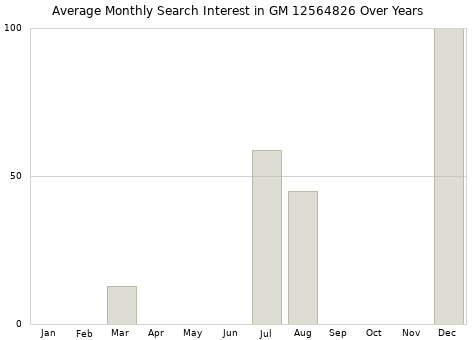 Monthly average search interest in GM 12564826 part over years from 2013 to 2020.