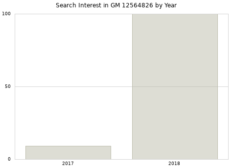 Annual search interest in GM 12564826 part.