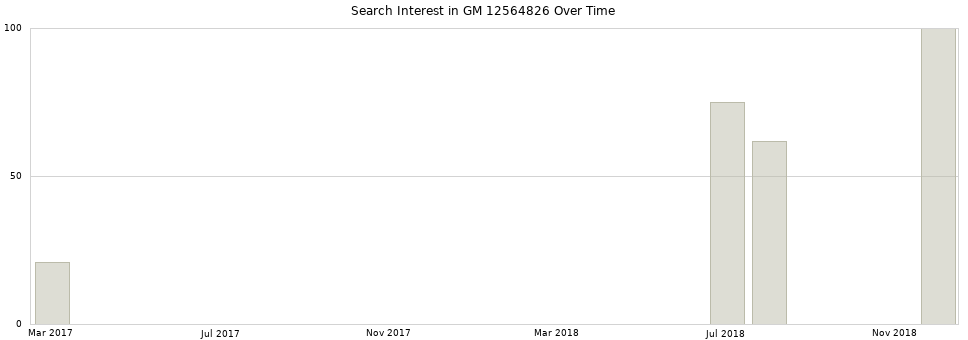 Search interest in GM 12564826 part aggregated by months over time.