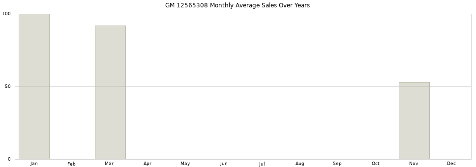 GM 12565308 monthly average sales over years from 2014 to 2020.