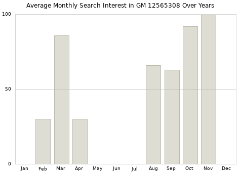 Monthly average search interest in GM 12565308 part over years from 2013 to 2020.
