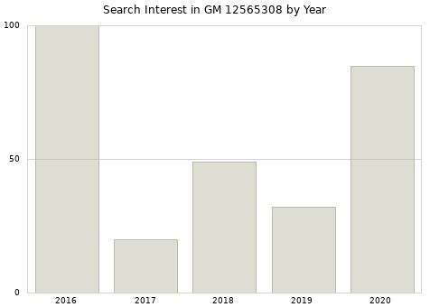 Annual search interest in GM 12565308 part.