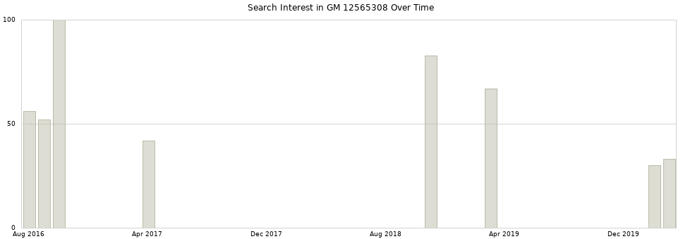 Search interest in GM 12565308 part aggregated by months over time.