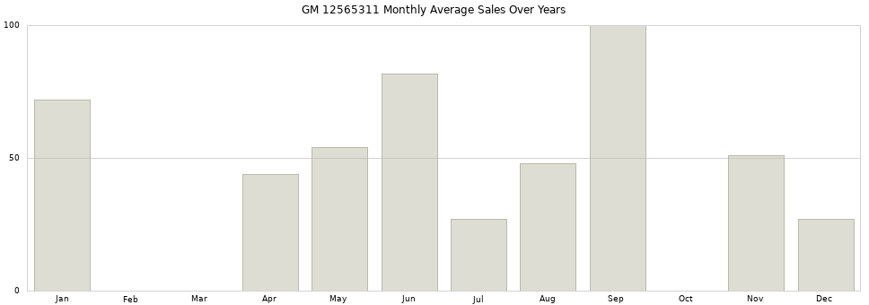 GM 12565311 monthly average sales over years from 2014 to 2020.