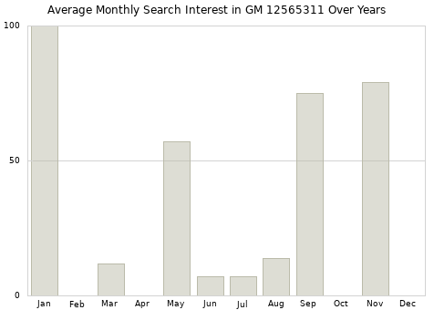Monthly average search interest in GM 12565311 part over years from 2013 to 2020.